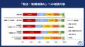 総利用回数68万回超「就活AI」に、「対話モード自動切 総利用回数68万回超「就活AI」に、「対話モード自動切