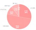 現代女性の「ちゃんとはしたい日」に関する意識調査 現代女性の「ちゃんとはしたい日」に関する意識調査