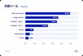 生成AI利用者の35%がヒヤリハットを経験、“AI過utf-8