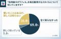 ED治療に関する服用スタイルの認知調査、69.0％が「知