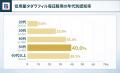 ED治療に関する服用スタイルの認知調査、69.0％が「知