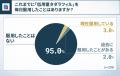 ED治療に関する服用スタイルの認知調査、69.0％が「知
