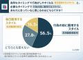 ED治療に関する服用スタイルの認知調査、69.0％が「知