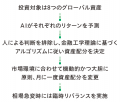 AIが導く 資産運用の最適解。AIを活用した投資信託「R