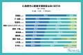 【健康管理に関する調査｜後編】健康支援は必要なのに