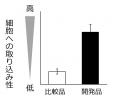 ミトコンドリアに化粧品成分を届けるカプセルを開発