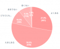 現代女性の「ちゃんとはしたい日」に関する意識調査 現代女性の「ちゃんとはしたい日」に関する意識調査