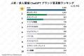 【CINC独自調査】ChatGPTの回答で最も言及された求人