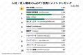 【CINC独自調査】ChatGPTの回答で最も言及された求人