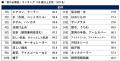 【50歳からのハルメク世代に聞く なんでもランキング 【50歳からのハルメク世代に聞く なんでもランキング