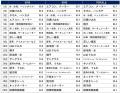【50歳からのハルメク世代に聞く なんでもランキング 【50歳からのハルメク世代に聞く なんでもランキング