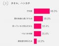 【50歳からのハルメク世代に聞く なんでもランキング 【50歳からのハルメク世代に聞く なんでもランキング