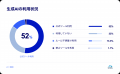生成AI利用者の35%がヒヤリハットを経験、“AI過信”に