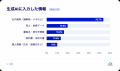 生成AI利用者の35%がヒヤリハットを経験、“AI過信”に