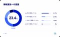 生成AI利用者の35%がヒヤリハットを経験、“AI過信”に
