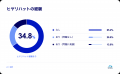生成AI利用者の35%がヒヤリハットを経験、“AI過信”に