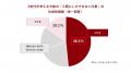 【Z世代の仕事観と自分らしさに関する調査2026 vol.2