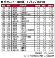 いい部屋ネット　街の住みここちランキング2026＜首都
