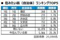 いい部屋ネット　街の住みここち＆住みたい街ランキン