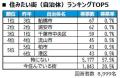いい部屋ネット　街の住みここち＆住みたい街ランキン