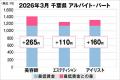 美プロ調べ「2026年3月　最低賃金から見る美容業界の