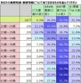 「〇〇歳代向け化粧品」気にしているのは20代