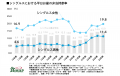 【シングルスの平日弁当持参率が15.0%に上昇】2010年
