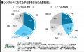 【シングルスの平日弁当持参率が15.0%に上昇】2010年