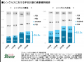 【シングルスの平日弁当持参率が15.0%に上昇】2010年
