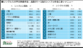 【シングルスの平日弁当持参率が15.0%に上昇】2010年