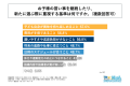 小学生～高校生の子どもを持つ共働き世帯の保護者の約