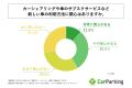 自家用車を所有する都内分譲マンション居住者の4割強 自家用車を所有する都内分譲マンション居住者の4割強