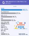 独立・開業を夢見る人の約3割が「資金不足」で断念。