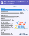 独立・開業を夢見る人の約3割が「資金不足」で断念。