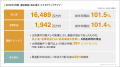 2026年3月期 決算発表：5期連続で売上高・全段階利益