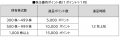 株式会社東陽テクニカにプレミアム優待倶楽部を導入　