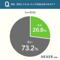 不用品を抱える人の約86％が業者選びに迷った経験あり