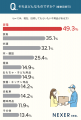 不用品を抱える人の約86％が業者選びに迷った経験あり