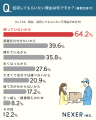 不用品を抱える人の約86％が業者選びに迷った経験あり