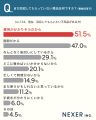 不用品を抱える人の約86％が業者選びに迷った経験あり