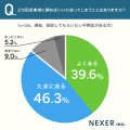 不用品を抱える人の約86％が業者選びに迷った経験あり
