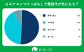 【おうちにプロ】エアコンつけっぱなしに関するアンケ
