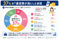 スマホ利用者の78%が「格安SIMへの乗り換えを検討」｜