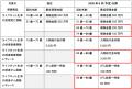 80歳でも申し込める保険、6月に提供開始　「ネットで