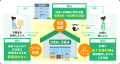 開店から1ヶ月で約17tのごみ減量効果！リユース拠点「
