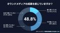 オウンドメディアで約半数が「成果を感じない」AI活用