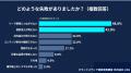 オウンドメディアで約半数が「成果を感じない」AI活用