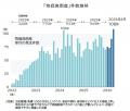 「物価高倒産」が急増　4月は108件で過去最多、前年比