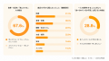 「現金の仕送り」に罪悪感を抱く子どもが約6割！？ヤ