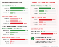 「現金の仕送り」に罪悪感を抱く子どもが約6割！？ヤ